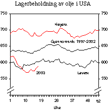 Figur 2.15 Lagerbeholdning av råolje og petroleumsprodukter i USA. Mill. fat.