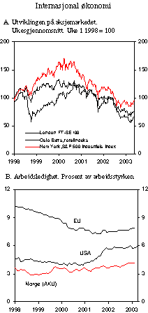 Figur 2.16 Internasjonal økonomi