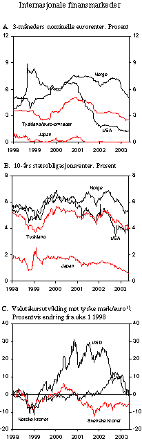 Figur 2.17 Internasjonale finansmarkeder