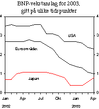 Figur 2.2 BNP-anslag for 2003, gitt på ulike tidspunkter. Prosentvis endring fra året før