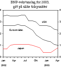 Figur 2.2 BNP-anslag for 2003, gitt på ulike tidspunkter. Prosentvis endring fra året før