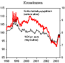 Figur 2.3 Utvikling i kronekursen