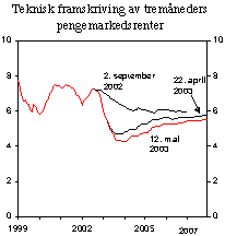 Figur 2.4 Teknisk framskriving av norske tremåneders pengemarkedsrenter. Faktisk utvikling og implisitt terminrente. Prosent