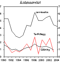 Figur 2.5 Årslønnsvekst for alle grupper. Prosentvis endring fra året før