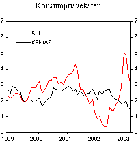 Figur 2.6 Konsumprisveksten totalt (KPI) og justert for endringer i avgifter og utenom energivarer (KPI-JAE). Tolvmånedersvekst. Prosent
