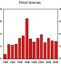Figur 2.7 Privat konsum. Prosentvis endring fra året før