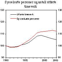 Figur 2.9 Sysselsatte personer og utførte timeverk