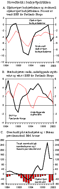 Figur 3.1 Hovedtrekk i budsjettpolitikken