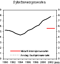 Figur 3.10 Sykefravær i prosent av dagsverk for alle arbeidstakere