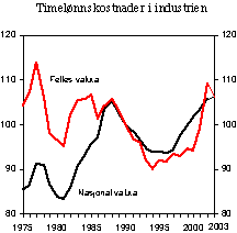 Figur 3.11 Utviklingen i relative timelønnskostnader
