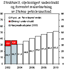 Figur 3.2 Strukturelt, oljekorrigert underskudd og forventet realavkastning av Statens petroleumsfond. Mrd. kroner, 2003-priser.