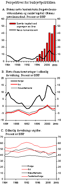 Figur 3.3 Perspektiver for budsjettpolitikken