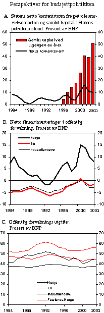 Figur 3.3 Perspektiver for budsjettpolitikken