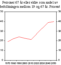 Figur 3.4 Personer 67 år eller eldre som andel av befolkningen mellom 19 og 67 år. Prosent.