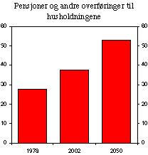 Figur 3.5 Pensjoner og andre overføringer til husholdningene. Prosent av offentlige utgifter.