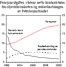 Figur 3.6 Folketrygdens utgifter til alders- og uførepensjon, statens netto kontantstrøm fra petroleumsvirksomheten og disponible petroleumsinntekter etter handlingsregelen. Prosent av BNP for Fastlands-Norge.