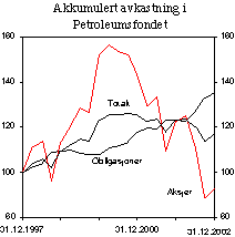 Figur 3.8 Akkumulert avkastning av delporteføljene i Petroleumsfondet. Fondets valutakurv, indeks 31. desember 1997=100