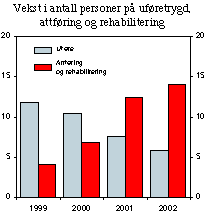 Figur 3.9 Antall personer på uføretrygd, attføring og rehabilitering. Vekst i 1 000 personer fra året før.