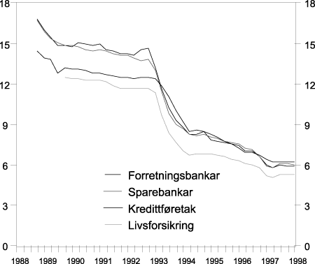 Figur 2-1 Gjennomsnittlege (vegne) rentesatsar for alle utlån til publikum. Prosent p.a. ved utgangen av 4. kvartal 1985 til 1. kvartal 1998