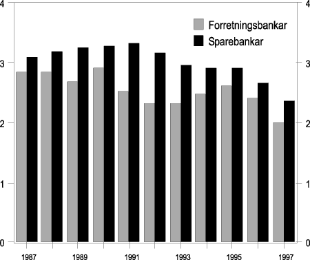 Figur 2-3 Driftskostnader i prosent av gjennomsnittleg forvaltningskapital. Forretnings- og sparebankar