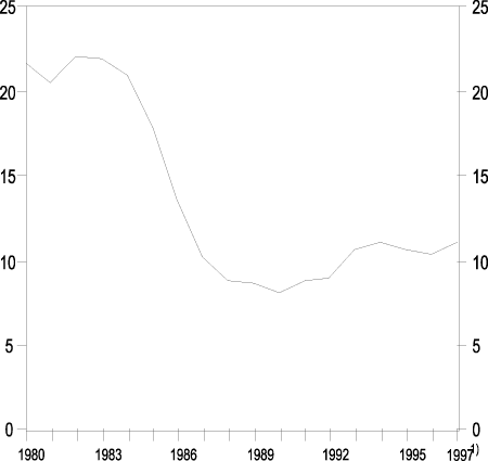 Figur 2-4 Publikums lån frå utlandet. Prosent av totale låneopptak