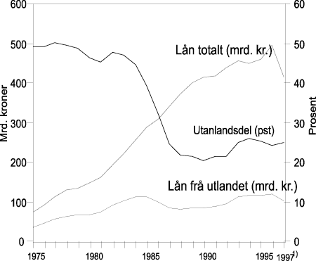 Figur 2-5 Kva føretaka har lånt frå innanlandske og utanlandske kjelder