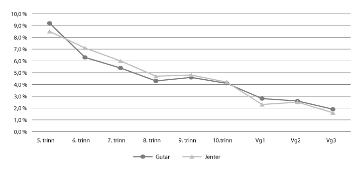 Figur 4.1 Prosentdelen gutar og jenter som svarer at dei blir mobba av medelevar to–tre gongar i månaden eller meir, fordelt på kjønn og klassetrinn hausten 2019.
