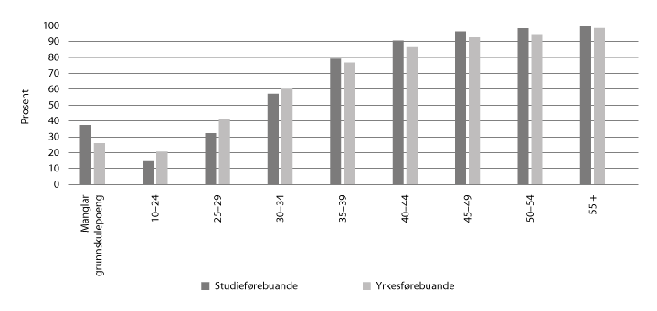 Figur 4.2 Prosentdel som fullfører og består vidaregåande opplæring innan fem år, etter kor mange grunnskulepoeng dei har. 2013-kullet.
