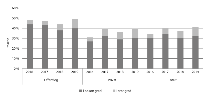 Figur 4.5 Verksemder med udekte kompetansebehov 2016–19 i offentleg og privat sektor, del av verksemder 