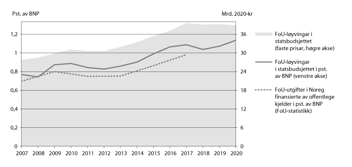 Figur 5.3 Utvikling i FoU-løyvingar i statsbudsjettet og offentleg finansierte FoU-utgifter (1-prosentmålet)
