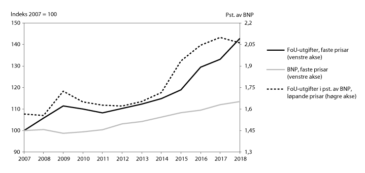 Figur 5.4 Utvikling i FoU-utgifter, BNP og FoU-intensitet (3-prosentmålet)
