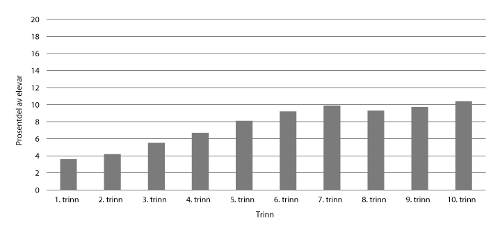 Figur 6.8 Prosentdel av elevar med einskildvedtak av totalt tal på elevar, fordelte på årstrinn. Skuleåret 2019–20 
