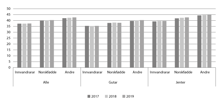 Figur 6.9 Grunnskulepoeng etter innvandringskategori og kjønn, 2017–19 
