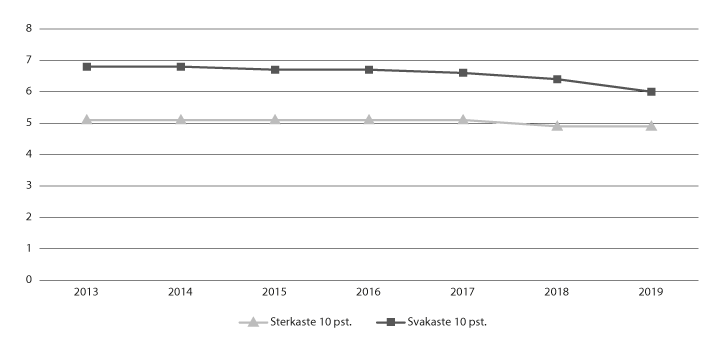 Figur 7.3 Ulikskap mellom barnehagar, barn per årsverk i grunnbemanninga, 2013–19
