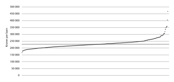 Figur 7.7 Ulikskap mellom kommunar, korrigerte driftsutgifter per barn i kommunale barnehagar, 2019
