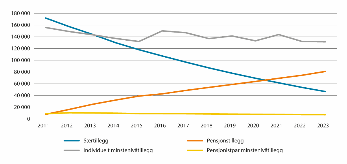 Figur 5.2 Tillegg med utgangspunkt i minste pensjonsnivå. Tal. Desember 2011–2023