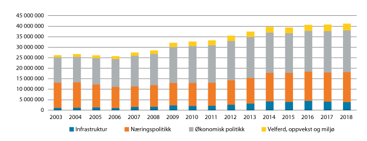 Figur 1.1 Utvikling i den brede distriktspolitikken 2003–2018 

