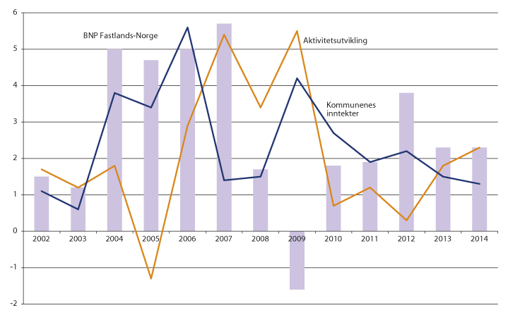 Figur 13.1 Aktivitets- og inntektsutviklingen i kommunesektoren 2002–2014. Prosentvis volumendring fra året før.1, 2