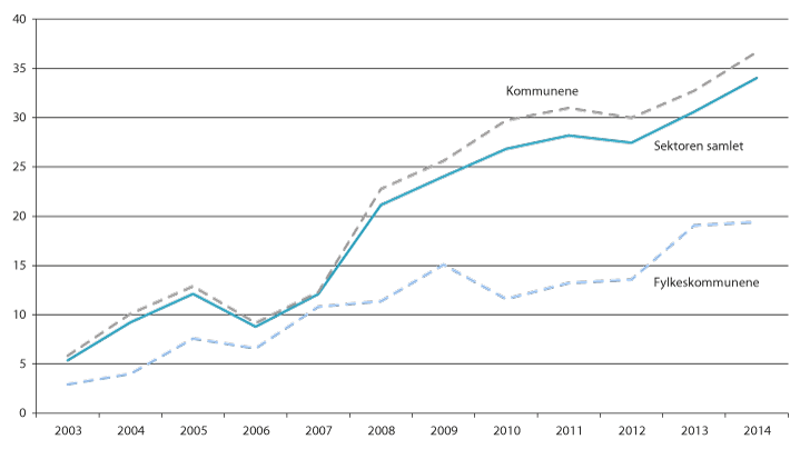 Figur 13.10 Kommunenes netto renteeksponering. Pst. av brutto driftsinntekter. 2003–2014.1