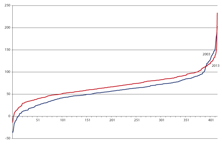 Figur 13.12 Kommunene sortert stigende etter nivå på netto lånegjeld i pst. av brutto driftsinntekter i henholdsvis 2003 og 2013.
