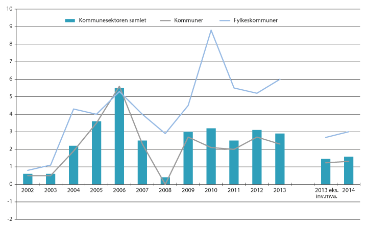 Figur 13.2 Netto driftsresultat for kommunesektoren, kommunene og fylkeskommunene. Pst. av driftsinntekter. 2002–2014.1,2