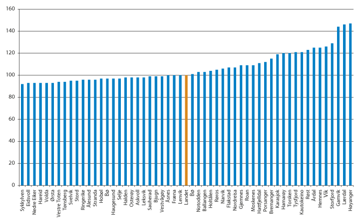 Figur 13.7 ROBEK-kommunene sortert etter nivå på korrigerte frie inntekter, inkl. eiendomsskatt og konsesjonskraftinntekter. Landsgjennomsnitt = 100.
