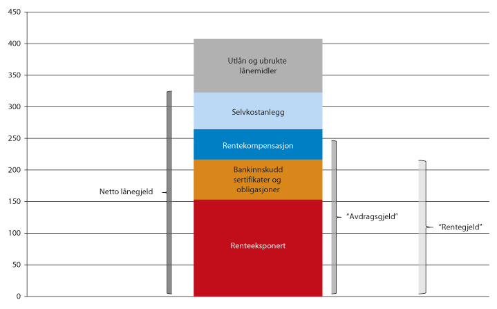 Figur 13.9 Kommunesektorens langsiktige gjeld ved utgangen av 2014. Mrd. kroner. 
