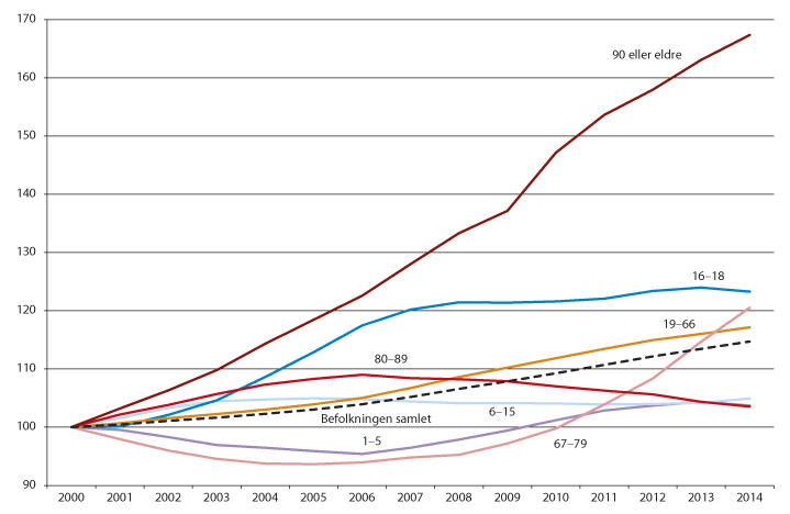 Figur 14.1 Befolkningsutvikling 2000–2014. Indeksert. År 2000=100.
