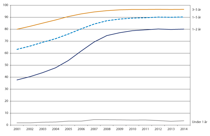 Figur 14.2 Andel barn med barnehageplass. 2001–2014.
