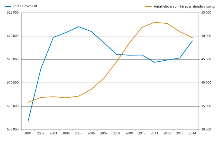 Figur 14.3 Antall elever totalt og antall elever med spesialundervisning. 2001–2014.
