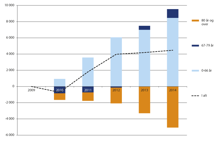 Figur 14.4 Utvikling i antall mottakere av omsorgstjenester i perioden 2009–2014, fordelt på aldersgrupper. Samlet endring fra 2009 til det enkelte år. 

