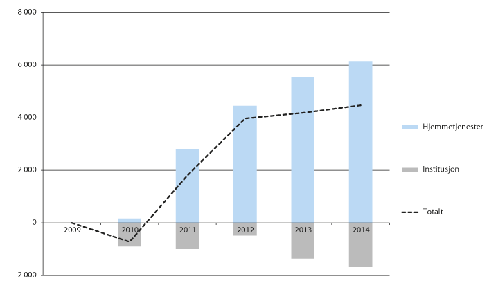 Figur 14.5 Utvikling i antall mottakere av omsorgstjenester i perioden 2009–2014, fordelt etter tjenestetype. Samlet endring fra 2009 til det enkelte år. 
