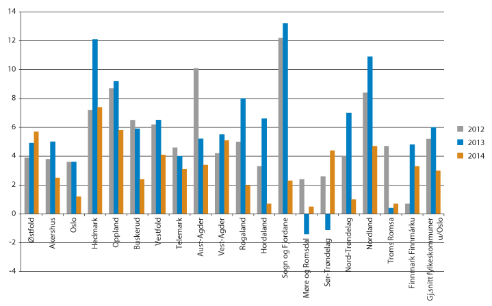Figur 3.2 Netto driftsresultat i pst. av driftsinntektene for alle fylkeskommunene i 2012, 2013 og 2014. 
