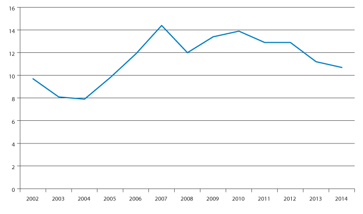 Figur 3.3 Arbeidskapital i pst. av driftsinntektene for fylkeskommunene (utenom Oslo). 2002–2014. 
